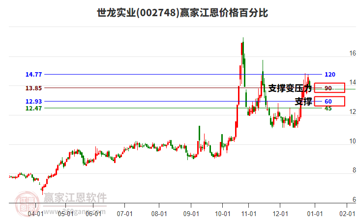 002748世龍實(shí)業(yè)江恩價(jià)格百分比工具