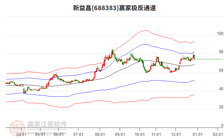 688383新益昌贏家極反通道工具