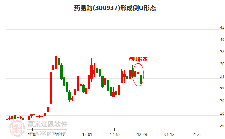 300937藥易購構(gòu)成倒U形態(tài)形態(tài) 300937藥易購形成倒U形態(tài)形態(tài)