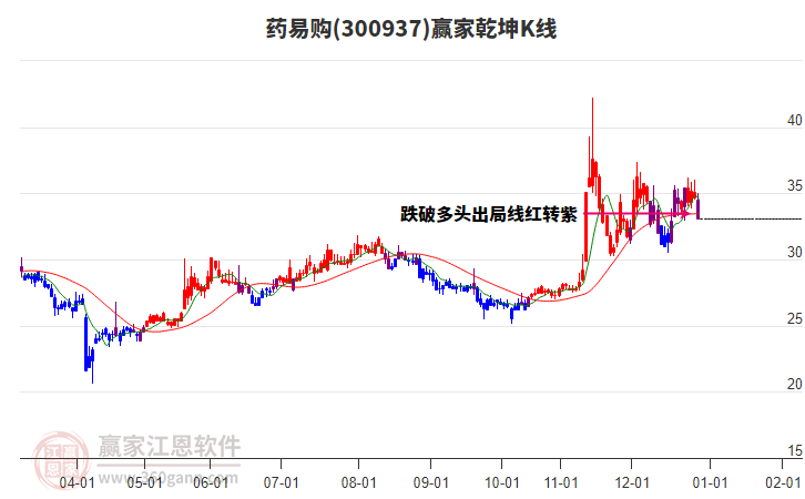 300937藥易購贏家乾坤K線工具 300937藥易購贏家乾坤K線工具