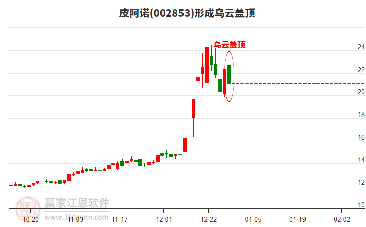 皮阿諾002853形成烏云蓋頂形態(tài)