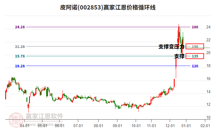 002853皮阿諾江恩價(jià)格循環(huán)線工具