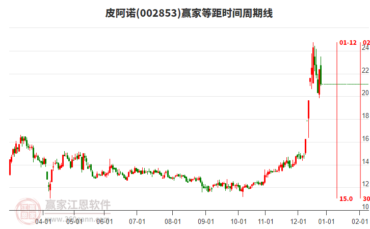 002853皮阿諾等距時(shí)間周期線工具