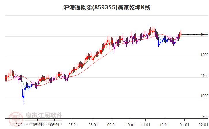 859355滬港通贏家乾坤K線工具