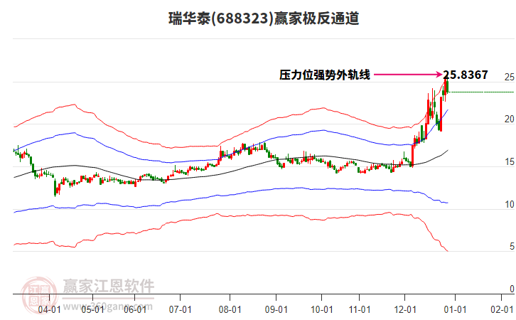 688323瑞華泰贏家極反通道工具