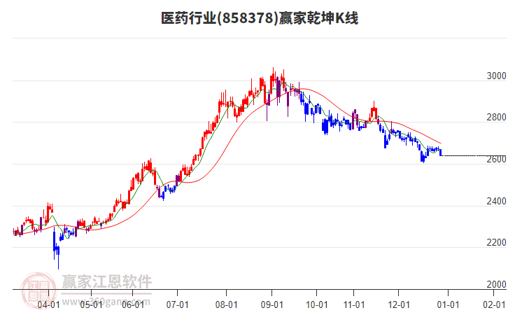 858378醫(yī)藥贏家乾坤K線工具