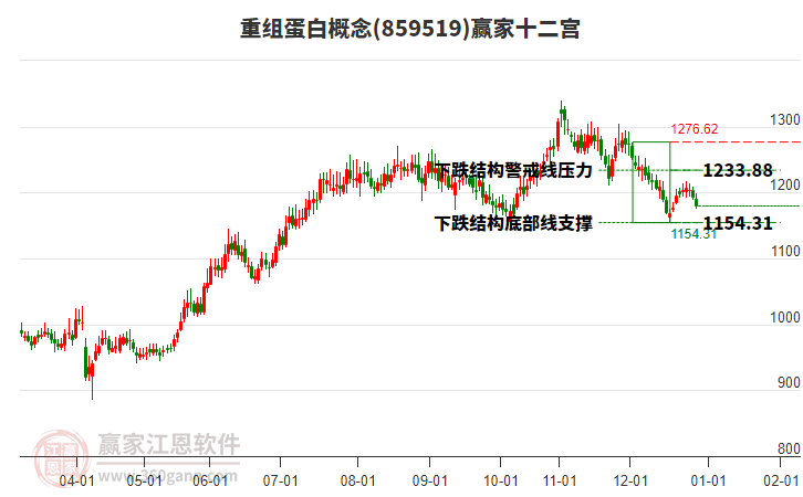 859519重組蛋白贏家十二宮工具