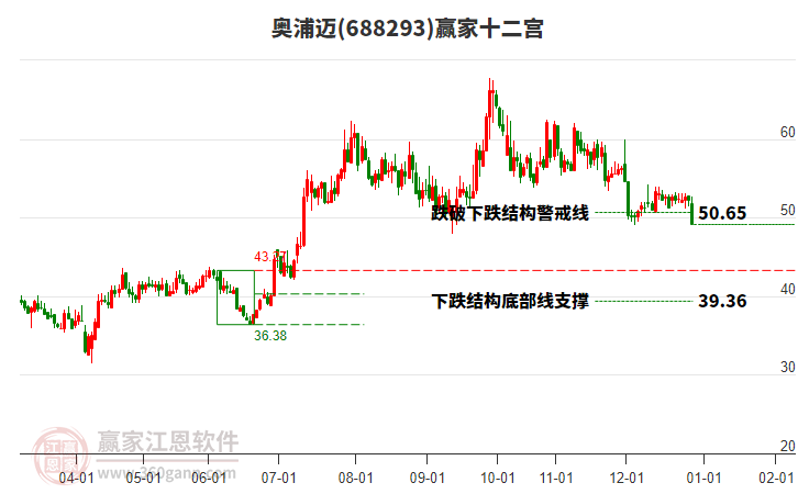 688293奧浦邁贏家十二宮工具