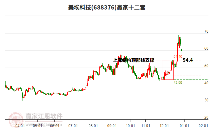 688376美?？萍稼A家十二宮工具