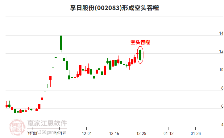 孚日股份(002083)形成空頭吞噬組合形態(tài)
