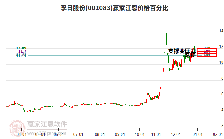 002083孚日股份江恩價格百分比工具