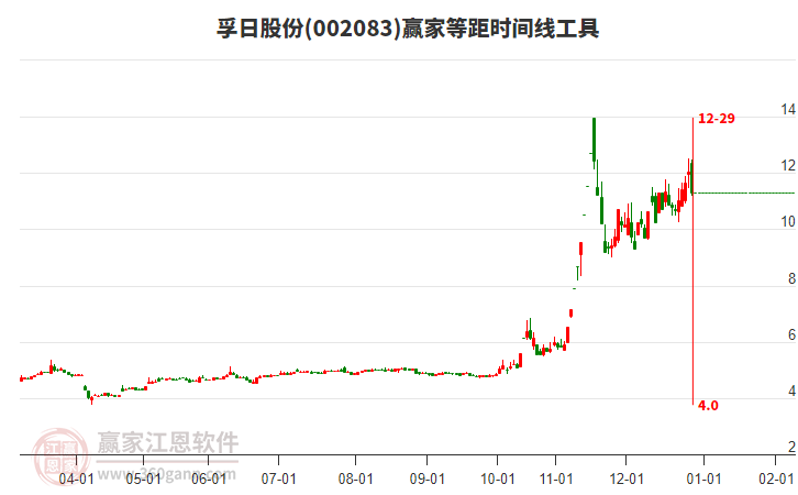 002083孚日股份等距時間周期線工具