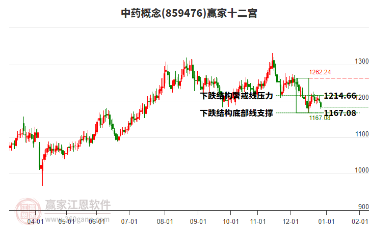 859476中藥贏家十二宮工具