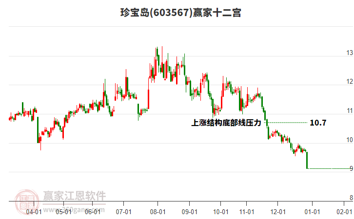 603567珍寶島贏家十二宮工具