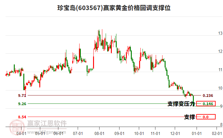 603567珍寶島黃金價格回調(diào)支撐位工具