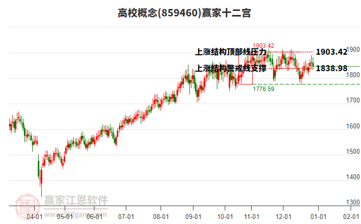 859460高校贏家十二宮工具