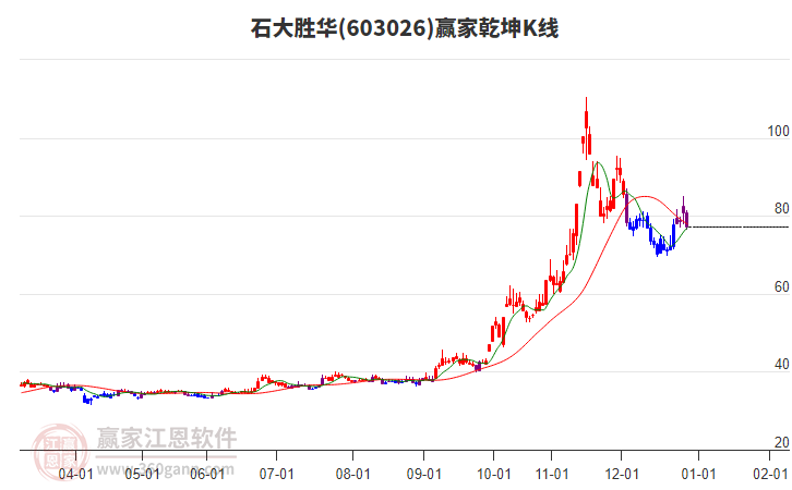 603026石大勝華贏家乾坤K線工具