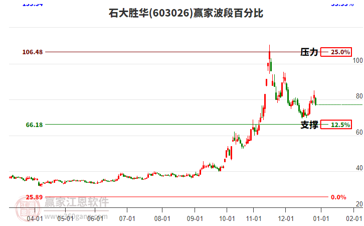 603026石大勝華波段百分比工具