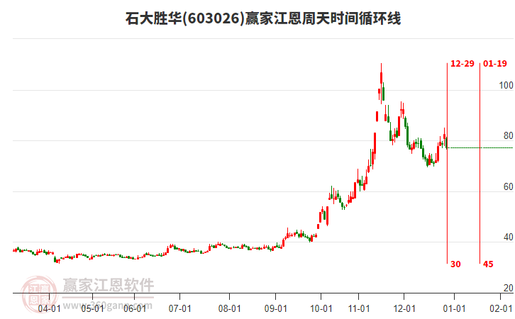 603026石大勝華江恩周天時(shí)間循環(huán)線工具