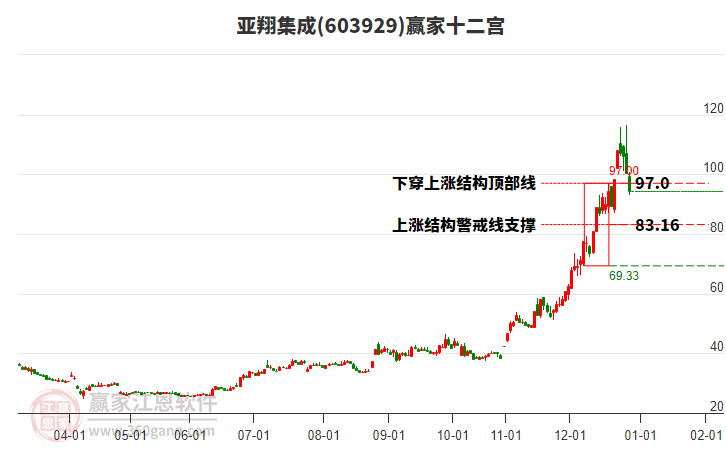 603929亞翔集成贏家十二宮工具