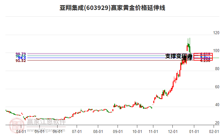 603929亞翔集成黃金價格延伸線工具