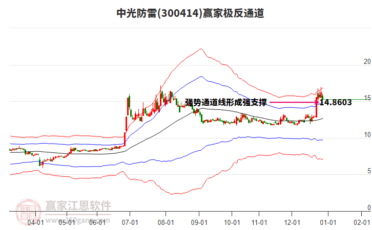 300414中光防雷贏家極反通道工具 300414中光防雷贏家極反通道工具