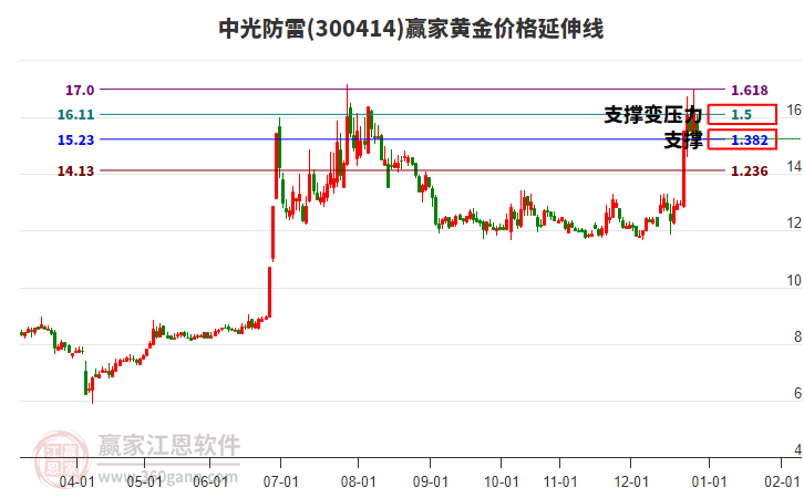 300414中光防雷黃金價格延伸線工具 300414中光防雷黃金價格延伸線工具