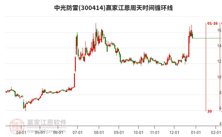 300414中光防雷江恩周天時間循環(huán)線工具 300414中光防雷江恩周天時間循環(huán)線工具