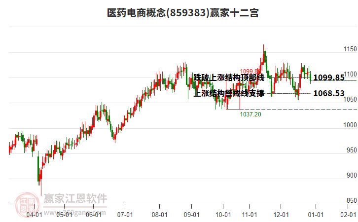 859383醫(yī)藥電商贏家十二宮工具 859383醫(yī)藥電商贏家十二宮工具