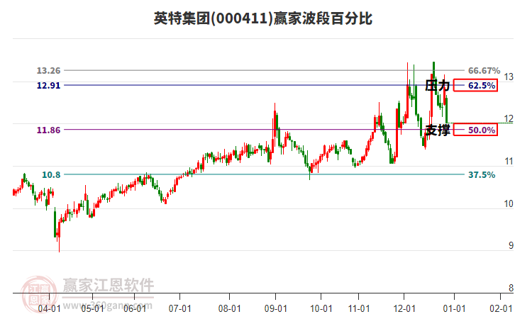 000411英特集團(tuán)波段百分比工具 000411英特集團(tuán)波段百分比工具