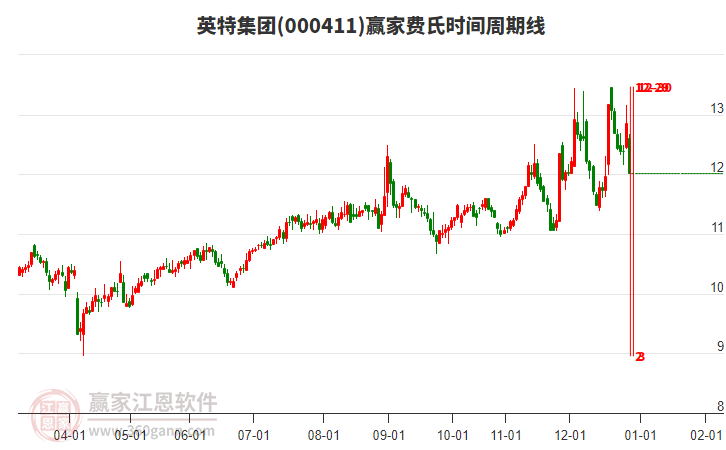 000411英特集團(tuán)費(fèi)氏時(shí)間周期線工具 000411英特集團(tuán)費(fèi)氏時(shí)間周期線工具