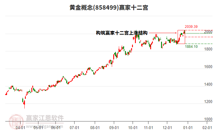 858499黃金贏家十二宮工具