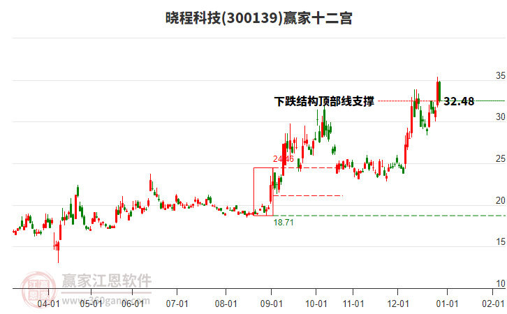 300139曉程科技贏家十二宮工具