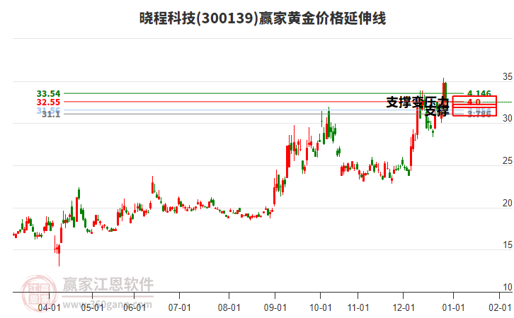 300139曉程科技黃金價格延伸線工具