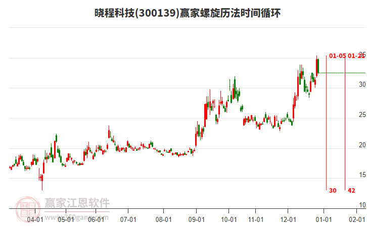 300139曉程科技螺旋歷法時間循環(huán)工具