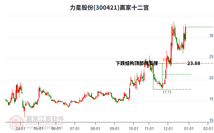 300421力星股份贏家十二宮工具 300421力星股份贏家十二宮工具