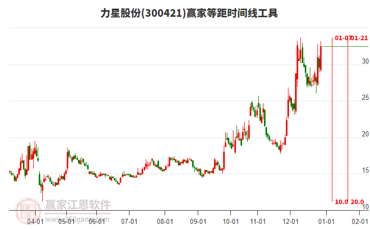 300421力星股份等距時(shí)間周期線工具 300421力星股份等距時(shí)間周期線工具
