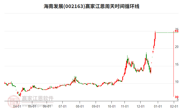 002163海南發(fā)展江恩周天時間循環(huán)線工具