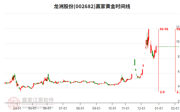 002682龍洲股份黃金時間周期線工具