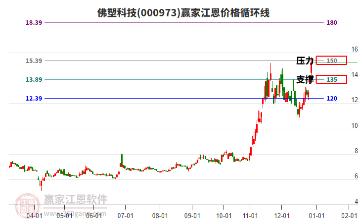 000973佛塑科技江恩價格循環(huán)線工具