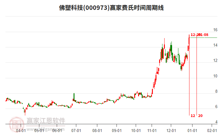 000973佛塑科技費(fèi)氏時間周期線工具