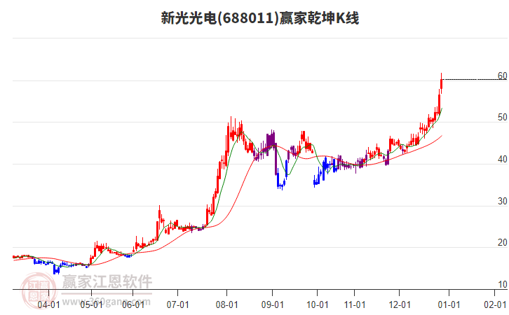 688011新光光電贏家乾坤K線工具 688011新光光電贏家乾坤K線工具