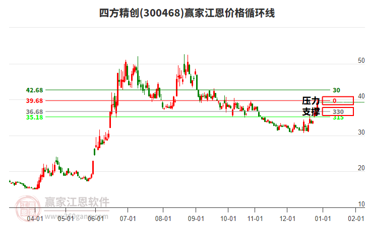 300468四方精創(chuàng)江恩價格循環(huán)線工具 300468四方精創(chuàng)江恩價格循環(huán)線工具