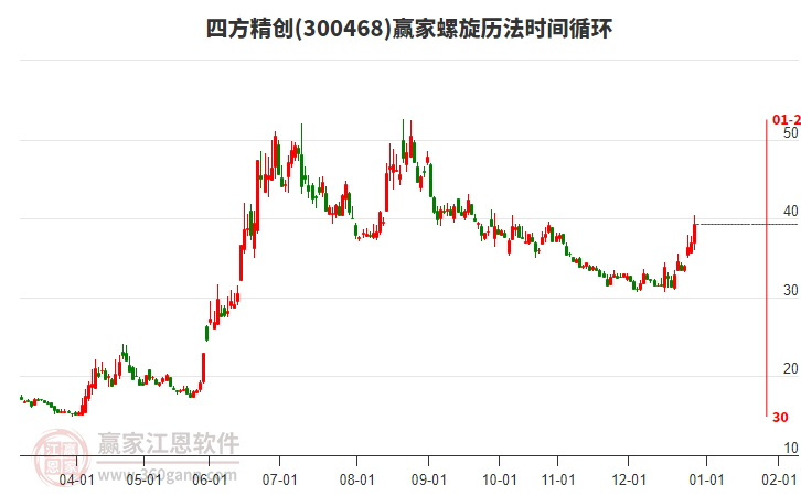 300468四方精創(chuàng)螺旋歷法時間循環(huán)工具 300468四方精創(chuàng)螺旋歷法時間循環(huán)工具