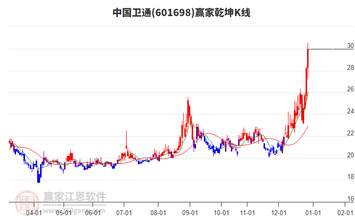601698中國衛(wèi)通贏家乾坤K線工具 601698中國衛(wèi)通贏家乾坤K線工具