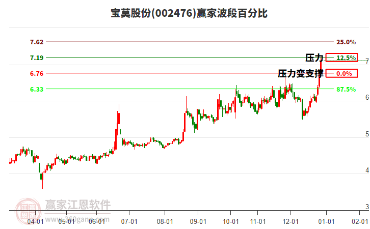 002476寶莫股份波段百分比工具