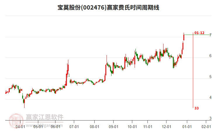 002476寶莫股份費(fèi)氏時(shí)間周期線工具