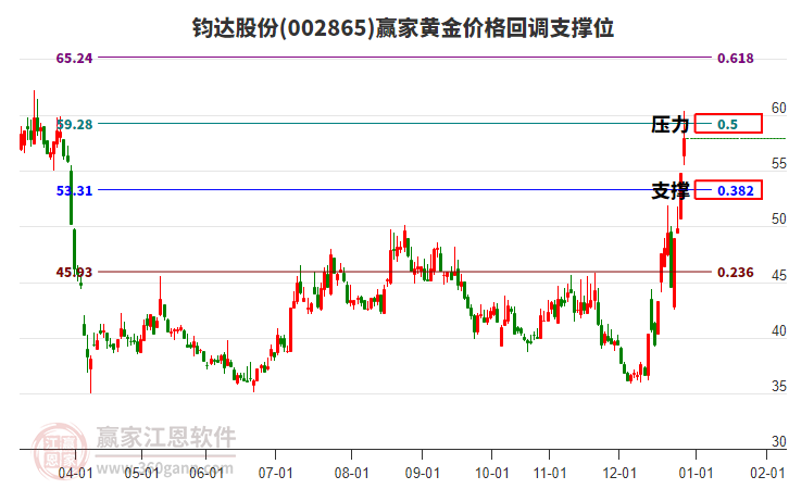002865鈞達股份黃金價格回調(diào)支撐位工具
