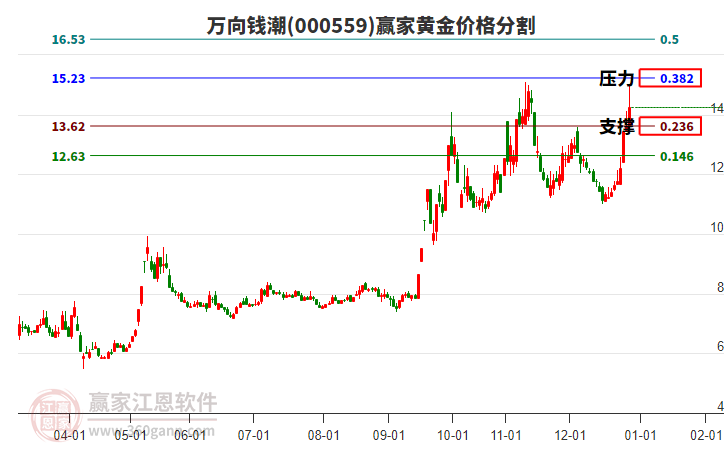 000559萬向錢潮黃金價格分割工具