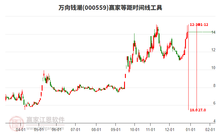 000559萬向錢潮等距時間周期線工具